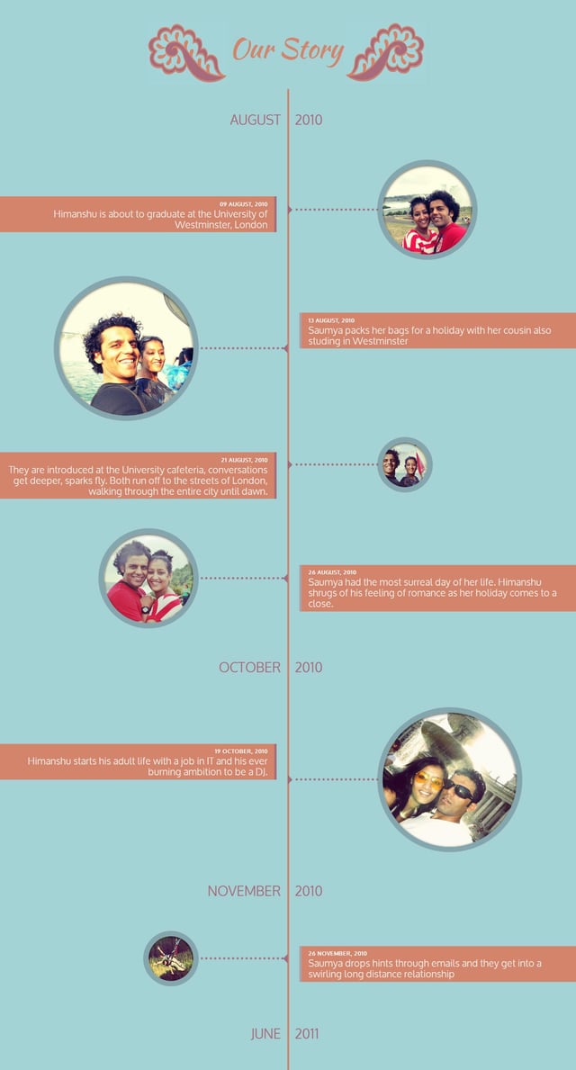 Saumya & Himanshu Wedding Timeline Preview
