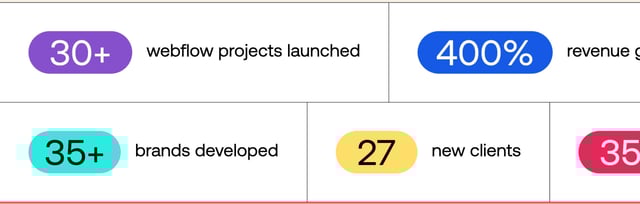 Snowhouse Studio 2022 Year in Review Metrics Preview