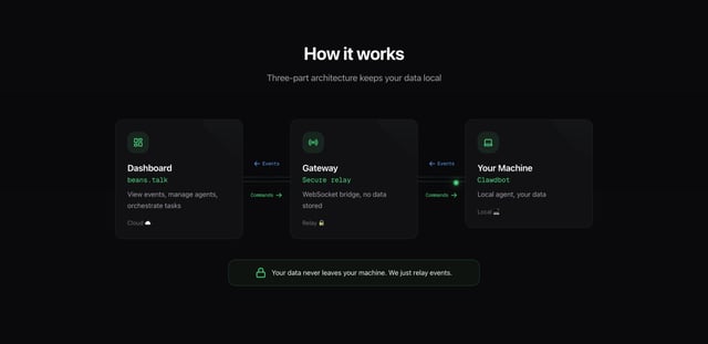 Beanstalk How It Works Preview