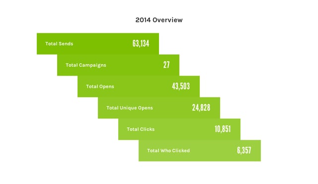 MailChimp’s Personal 2014 Annual Report Infographics Preview
