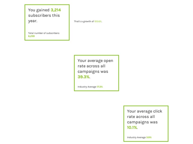MailChimp’s Personal 2014 Annual Report Metrics Preview