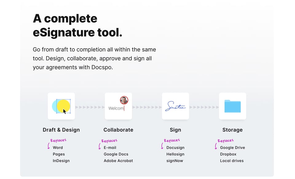How It Works section on Docspo section design