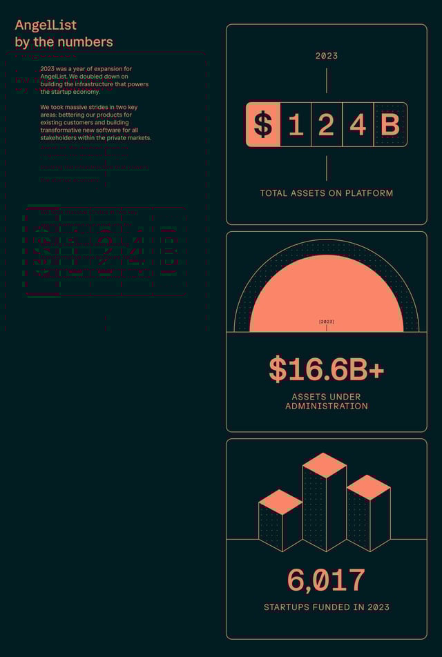 AngelList – 2023 Year in Review Metrics Preview