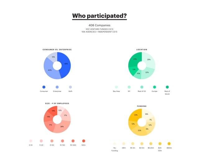 The Future of Design in Start-Ups Infographics Preview