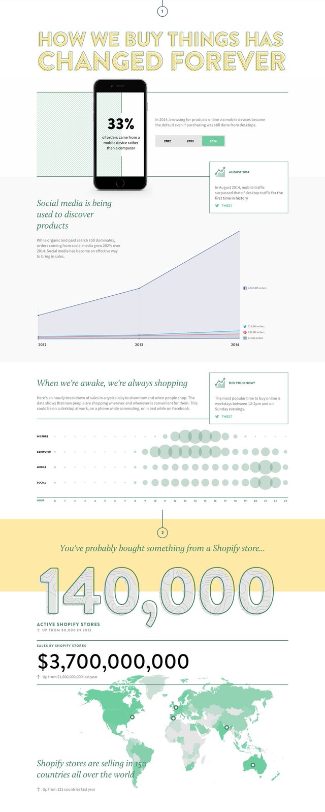 Shopify 2014 Year in Review Infographics Preview