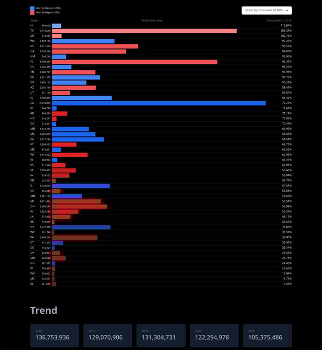 How Many People Have Voted? Infographics Preview