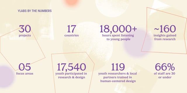 YLabs Annual Report 2022 Metrics Preview