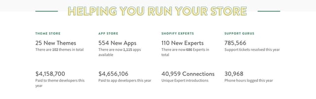 Shopify 2014 Year in Review Metrics Preview