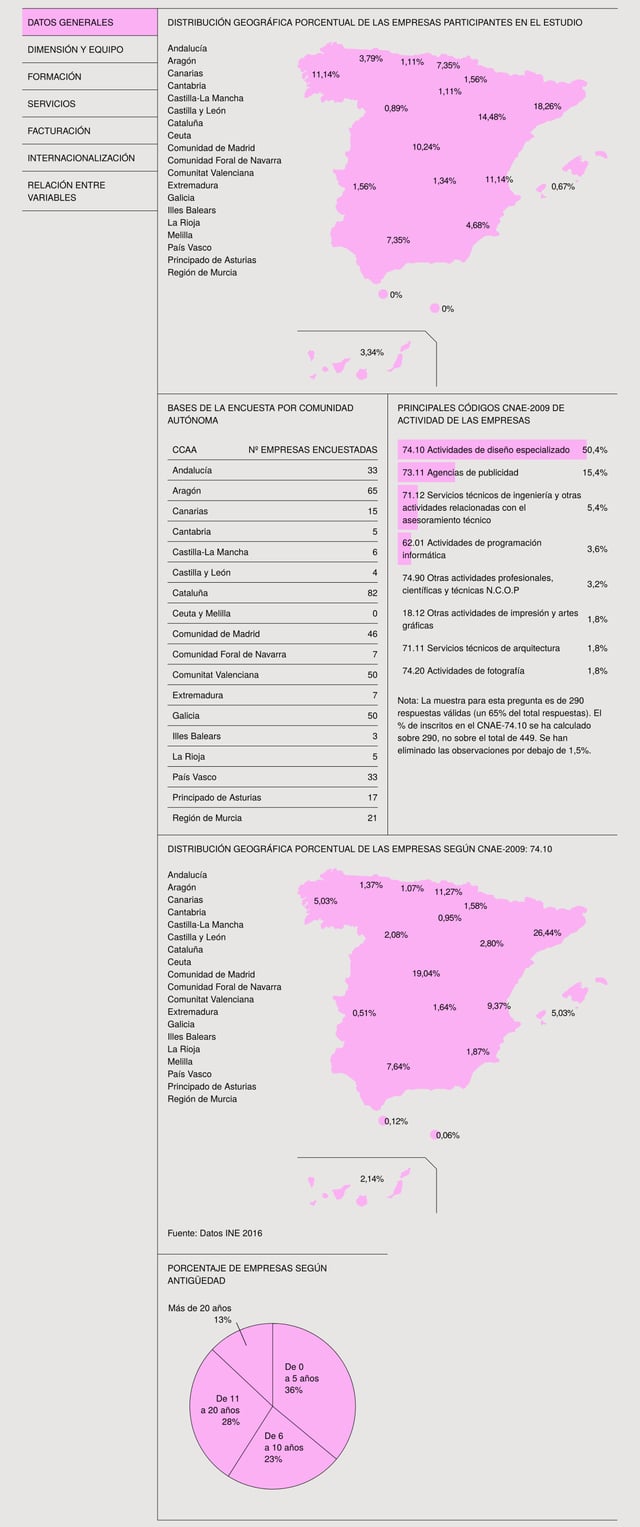 Ecosistema del Diseño Español Infographics Preview