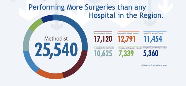 Methodist Surgery Services Metrics Preview