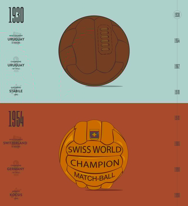 World Cup Match Balls Timeline Section