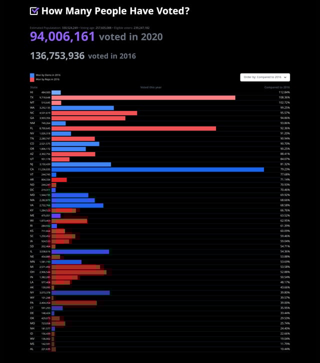 How Many People Have Voted? Infographics Preview