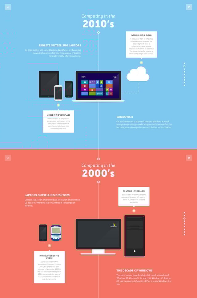 A visual history of computers Infographics Preview
