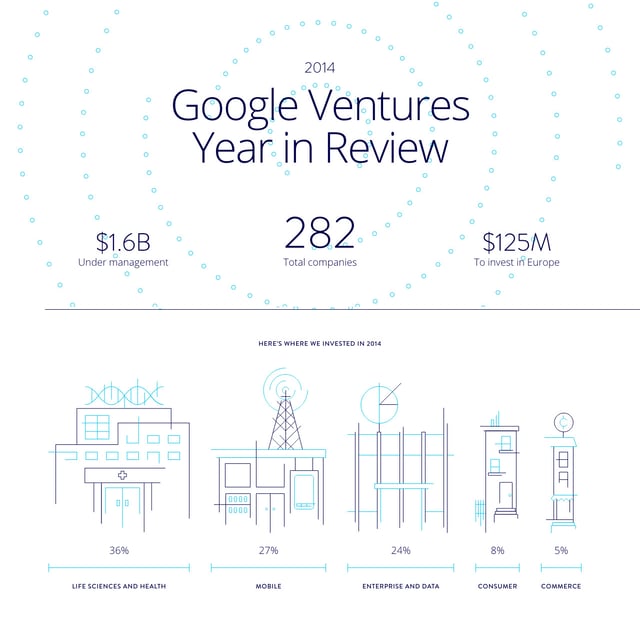 Google Ventures: Year in Review 2014 Infographics Preview
