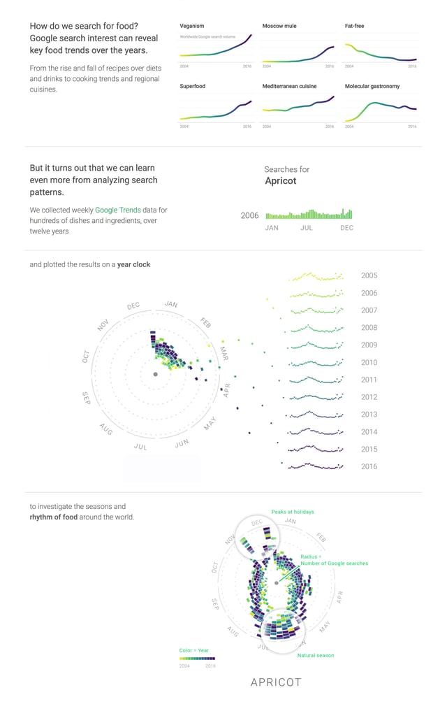 The Rhythm of Food Infographics Preview