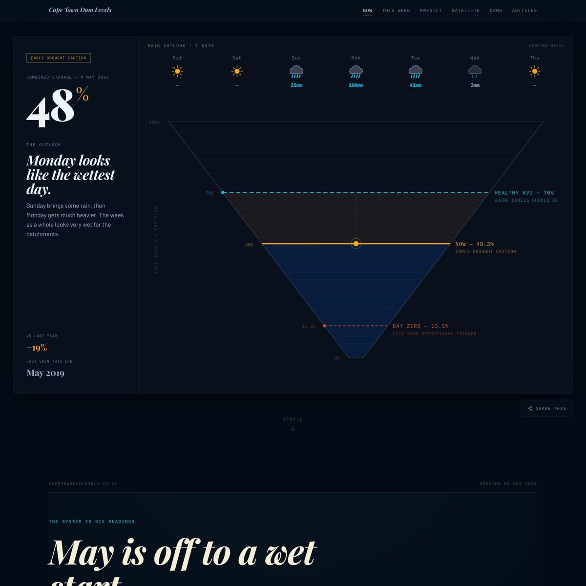 Website Inspiration: Cape Town Dam Levels Today