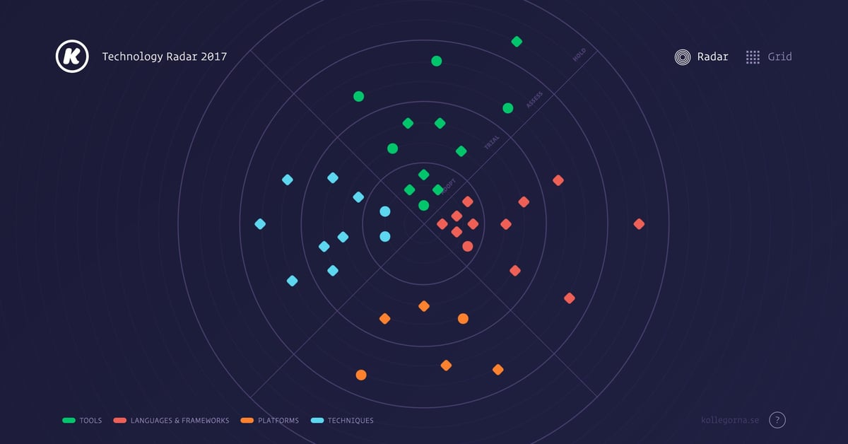 Tech Radar 2017 — One Page Website Award