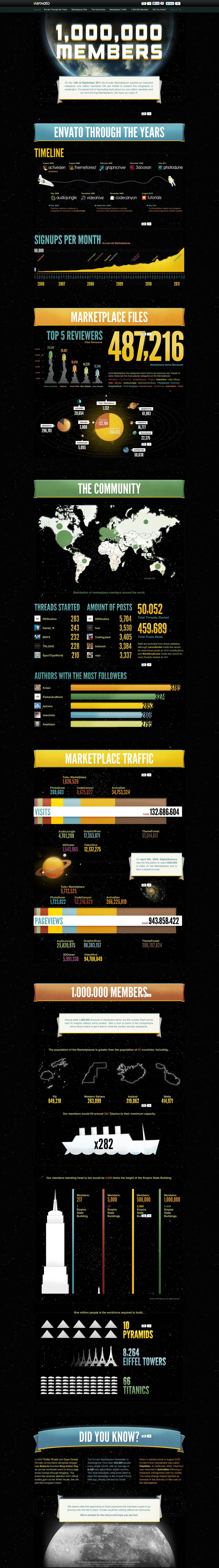 Envato 1,000,000 Members Website Screenshot