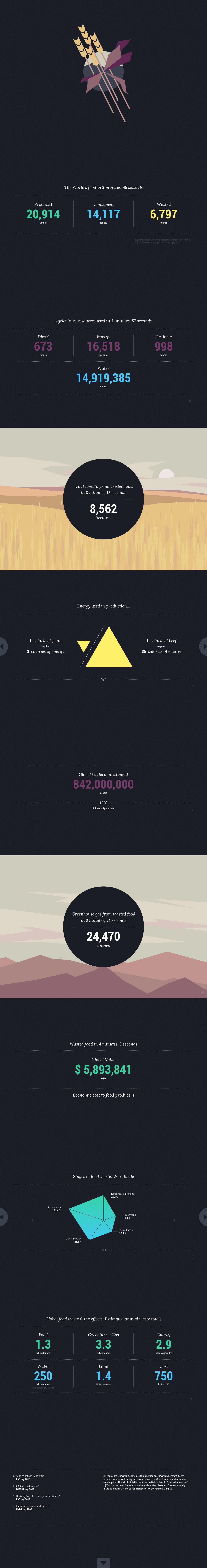 World Food Clock Website Screenshot