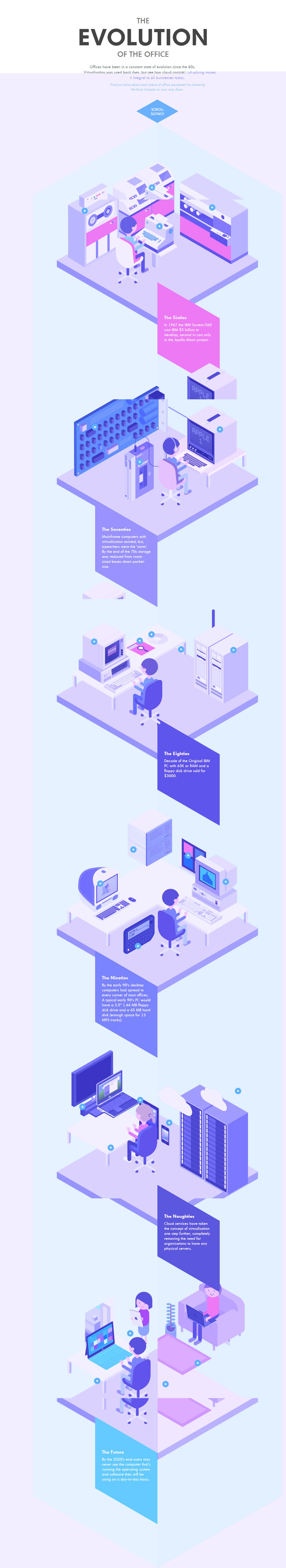 Evolution of the Office Website Screenshot