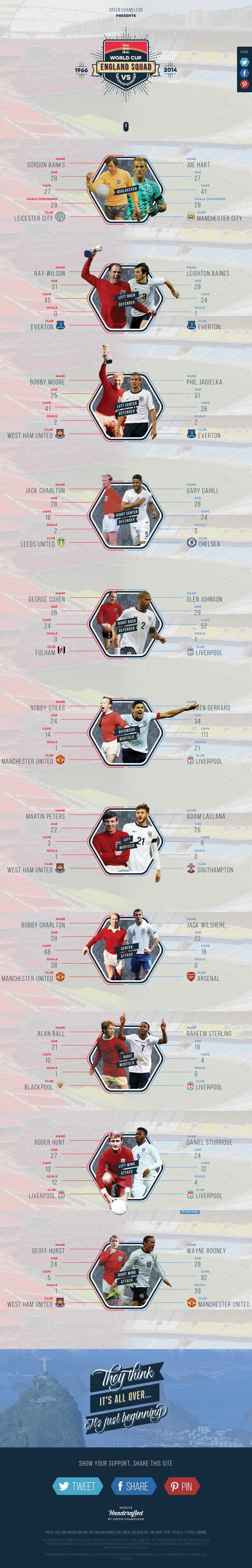 England’s World Cup Squad – 1966 vs 2014 Website Screenshot