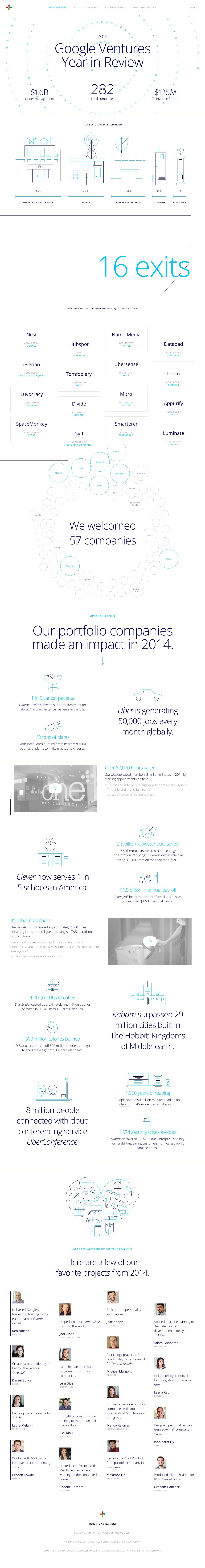 Google Ventures: Year in Review 2014 Website Screenshot