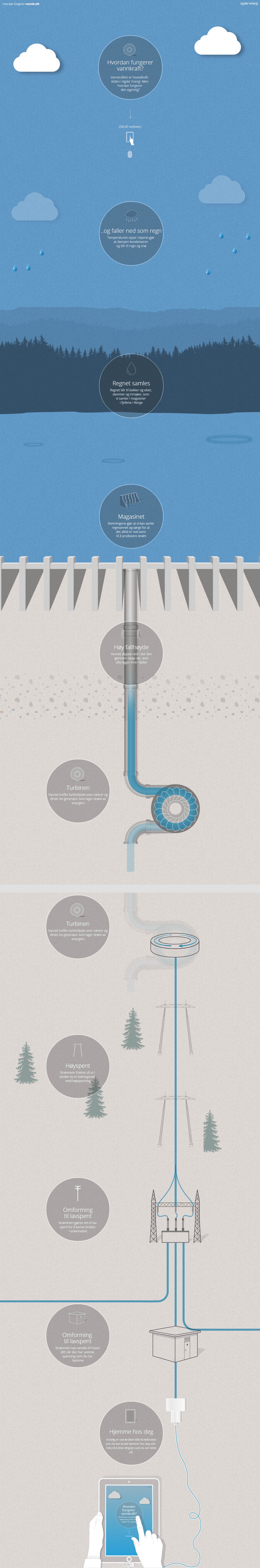 How Does Hydroelectrical Power Work? Website Screenshot