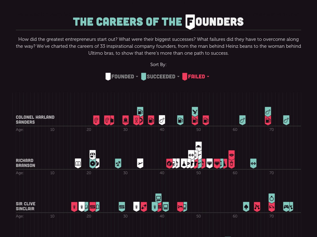 The Careers of the Founders Website Screenshot