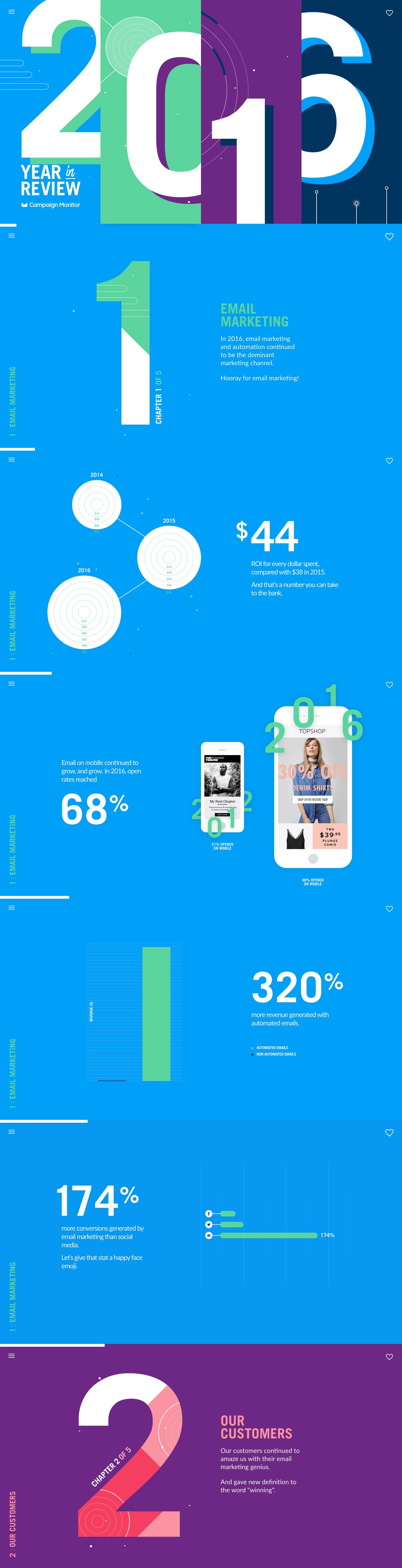 Campaign Monitor 2016 Year in Review Website Screenshot