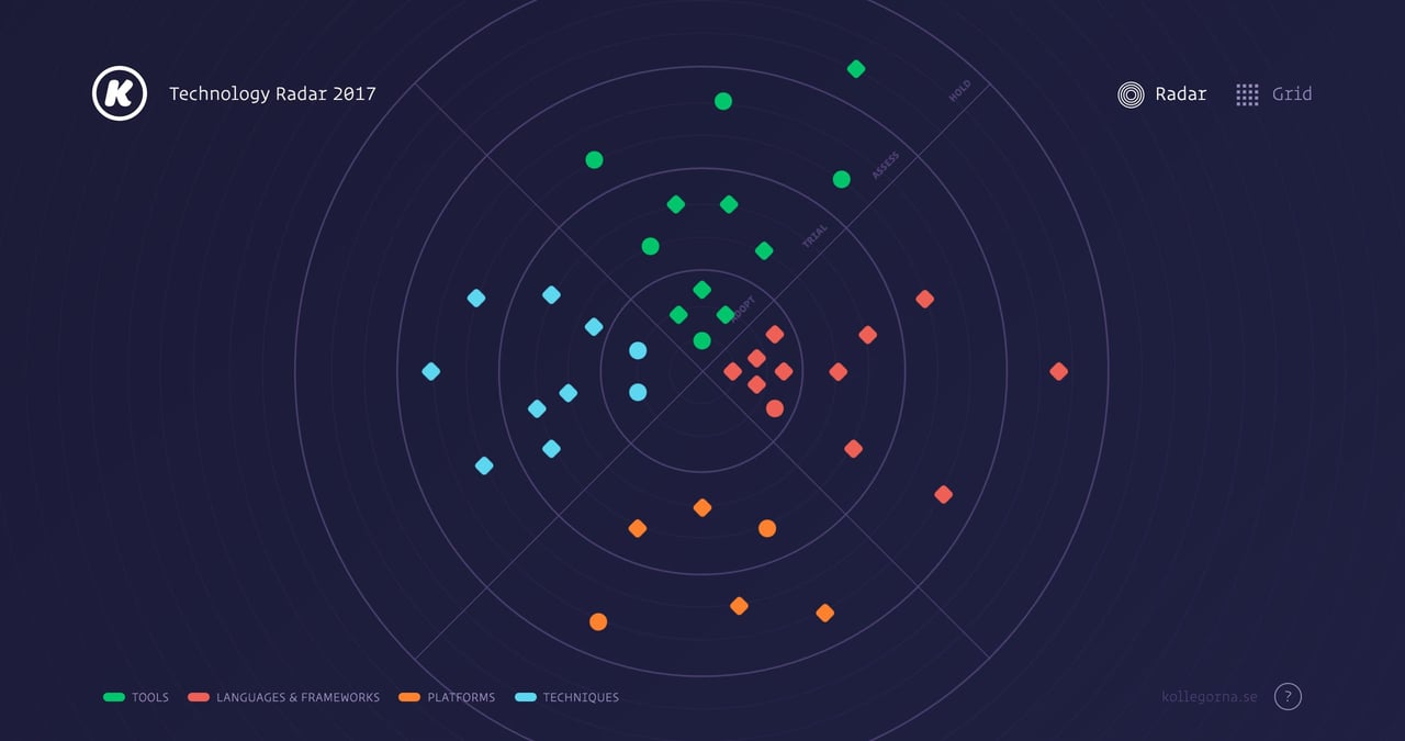 Tech Radar 2017 Website Screenshot