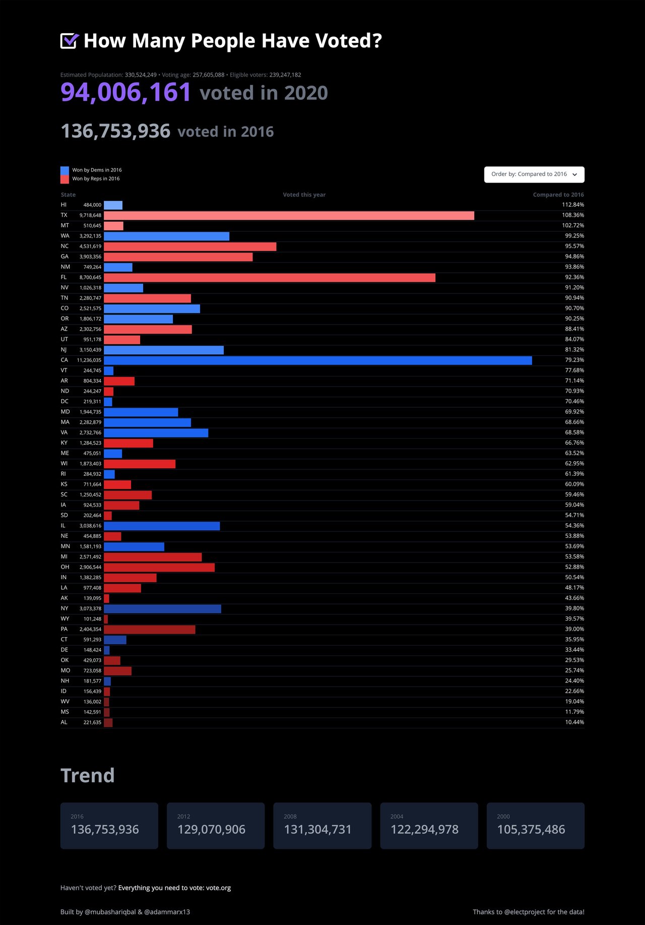 How Many People Have Voted? Website Screenshot
