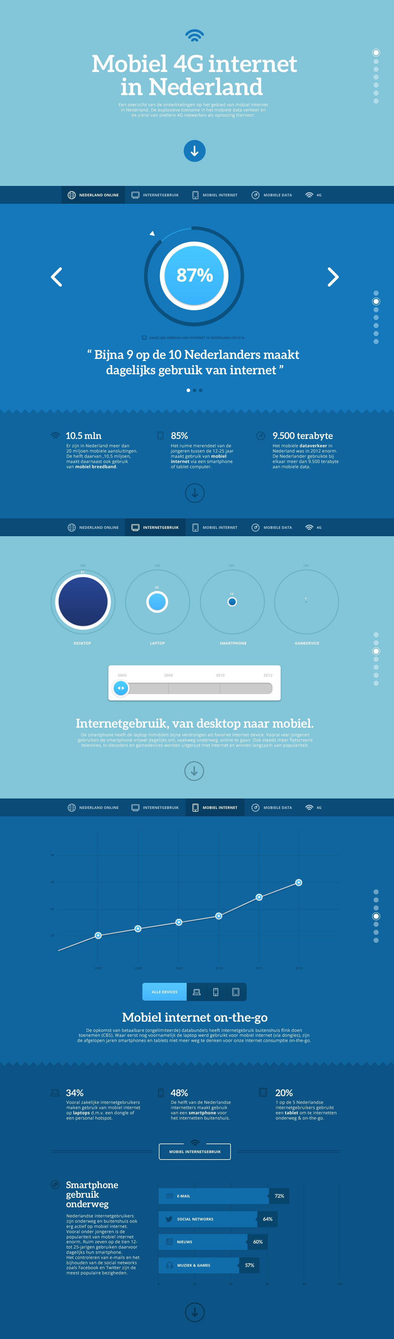 Mobiel 4G internet in Nederland Website Screenshot