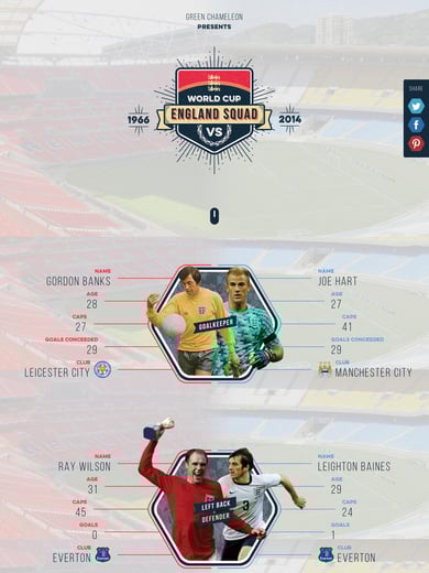 England’s World Cup Squad – 1966 vs 2014 Thumbnail Preview