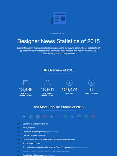 Designer News Statistics of 2015 Thumbnail Preview