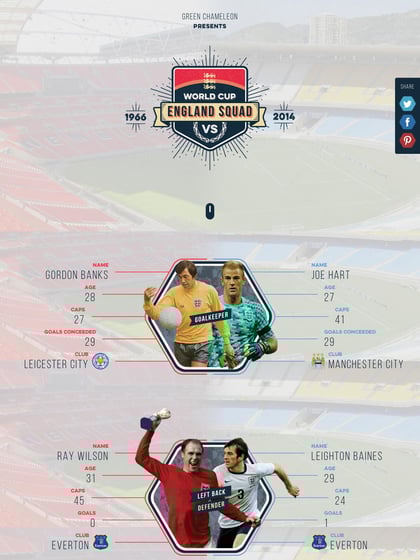 England’s World Cup Squad – 1966 vs 2014 Thumbnail Preview