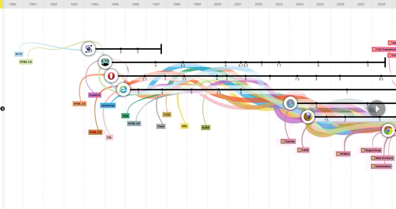 The evolution of the web Thumbnail Preview